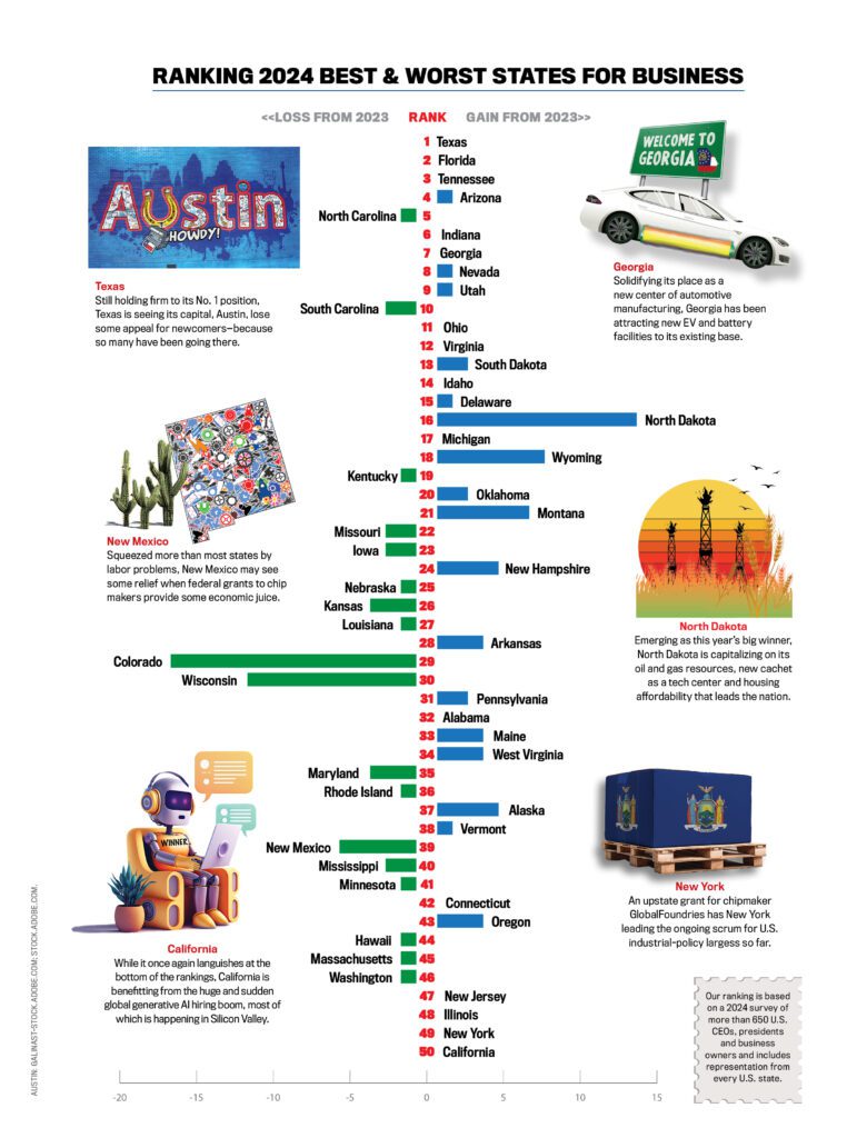 Chart of Best & Worst States