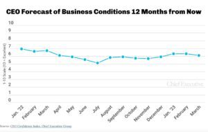 Confidence Index shows decline