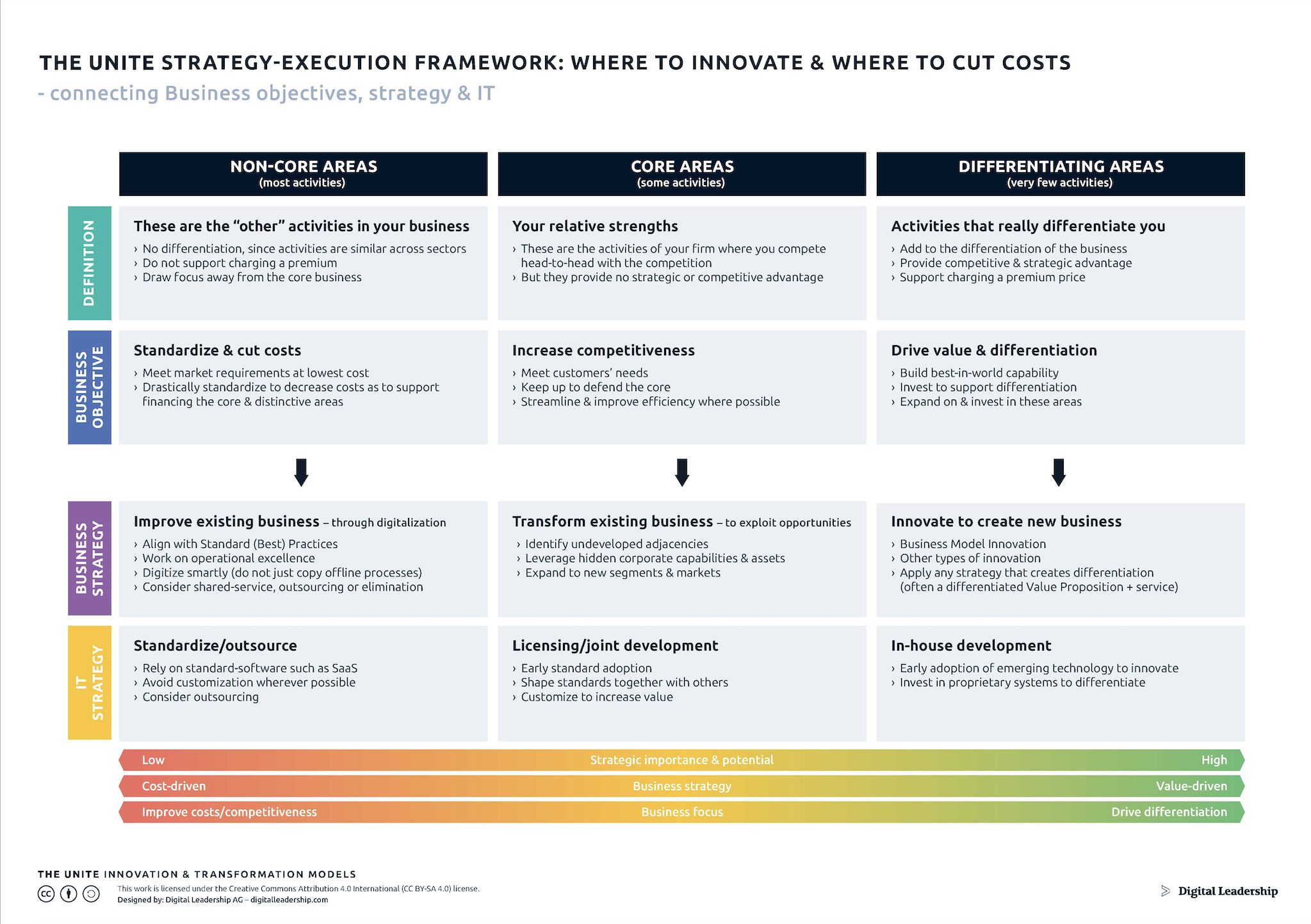 The UNITE Strategy-Execution Framework