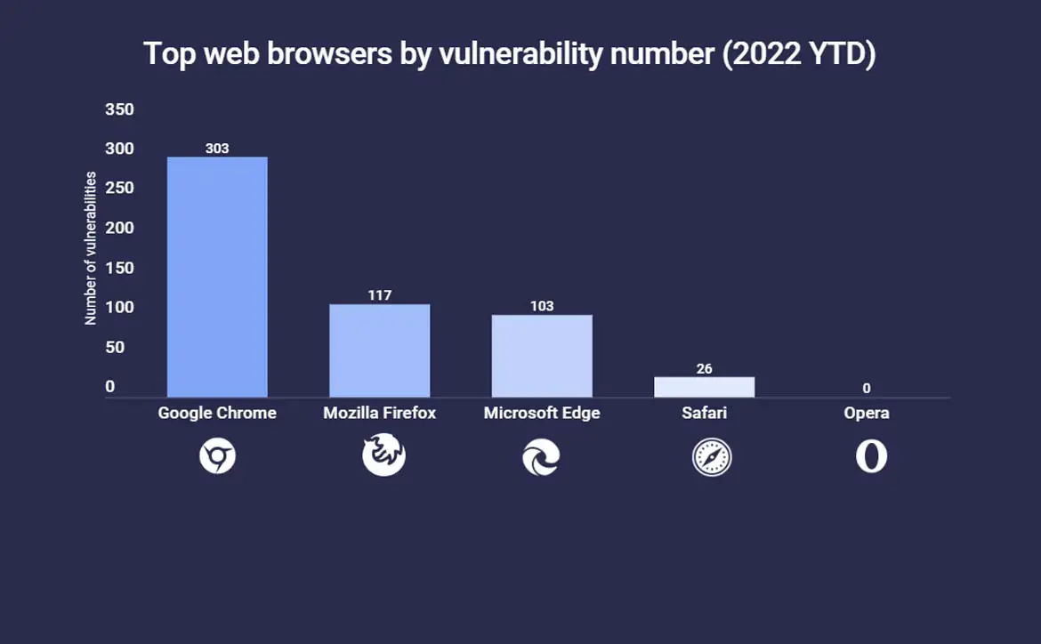 Google Chrome browser vulnerabilities chart