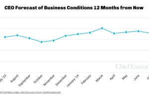 Chart depicting CEO confidence