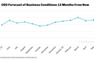 Chart showing confidence rising