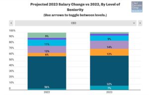 Salary increases