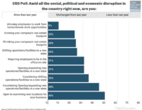 Chart of CEO willingness to change locations for business