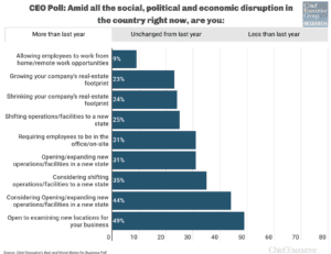 Chart of CEO willingness to change locations for business