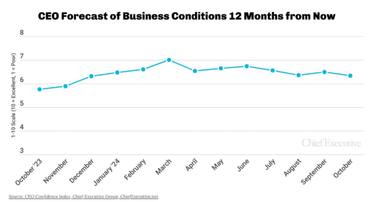 CEO confidence index